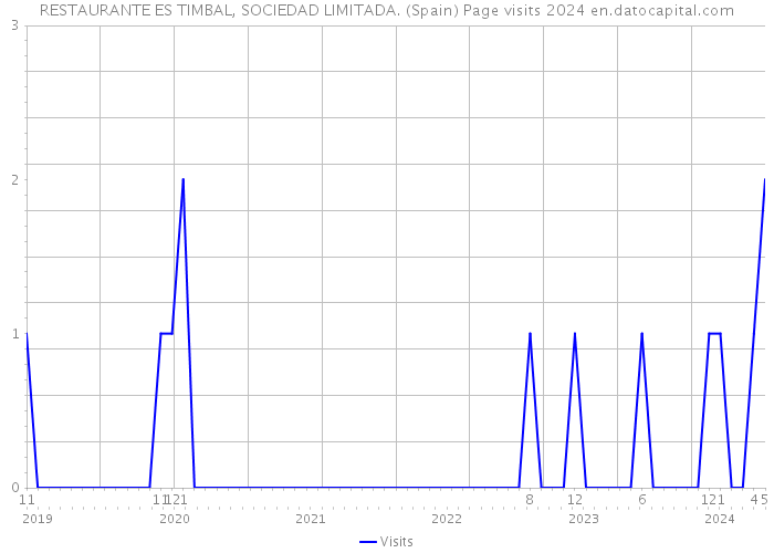 RESTAURANTE ES TIMBAL, SOCIEDAD LIMITADA. (Spain) Page visits 2024 