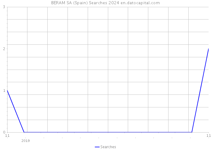 BERAM SA (Spain) Searches 2024 