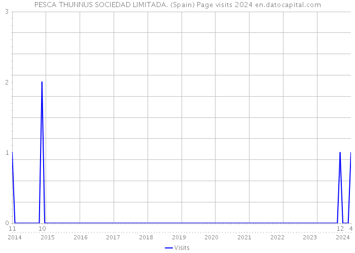 PESCA THUNNUS SOCIEDAD LIMITADA. (Spain) Page visits 2024 