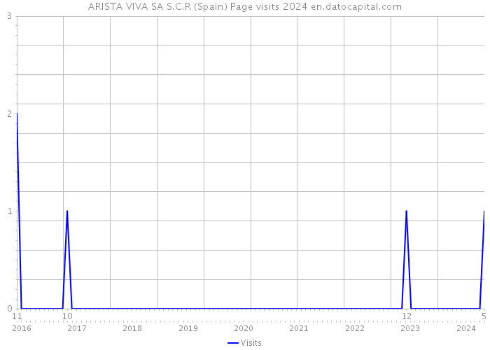 ARISTA VIVA SA S.C.R (Spain) Page visits 2024 