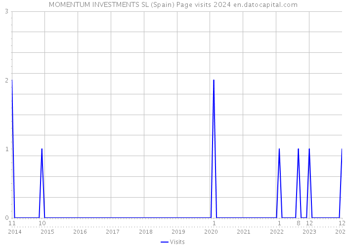 MOMENTUM INVESTMENTS SL (Spain) Page visits 2024 