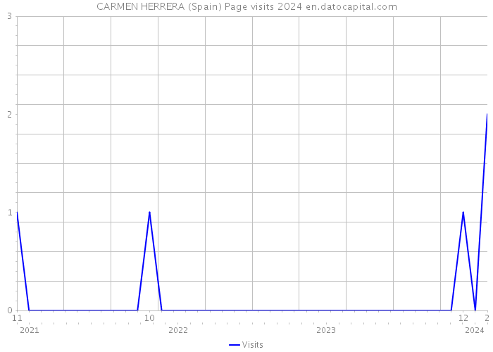 CARMEN HERRERA (Spain) Page visits 2024 