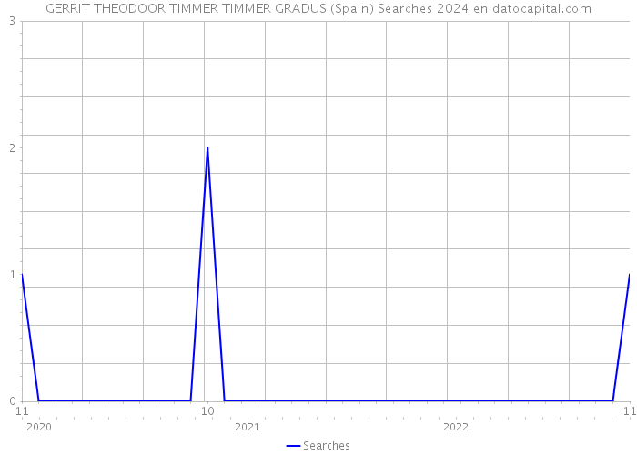 GERRIT THEODOOR TIMMER TIMMER GRADUS (Spain) Searches 2024 