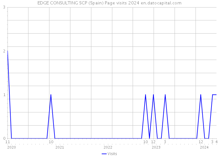 EDGE CONSULTING SCP (Spain) Page visits 2024 