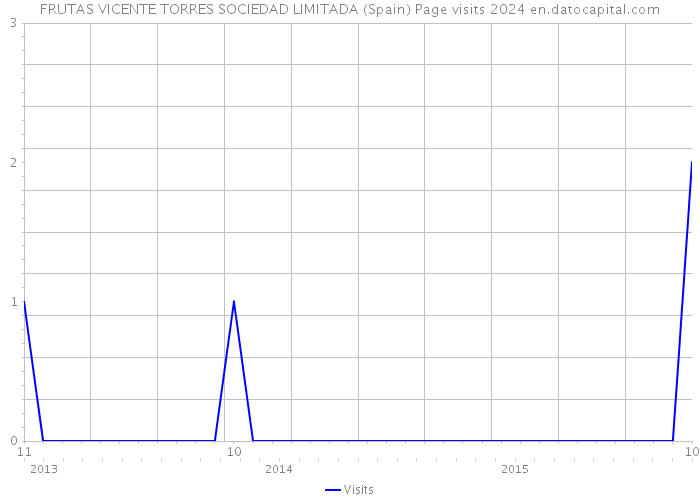 FRUTAS VICENTE TORRES SOCIEDAD LIMITADA (Spain) Page visits 2024 