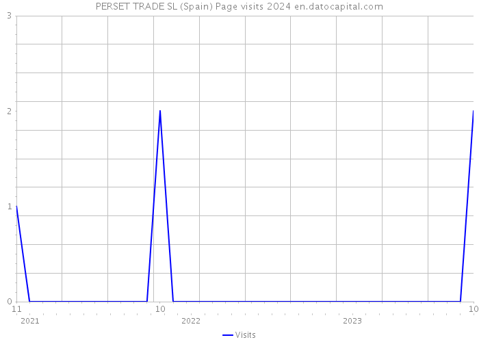 PERSET TRADE SL (Spain) Page visits 2024 
