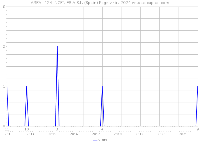 AREAL 124 INGENIERIA S.L. (Spain) Page visits 2024 