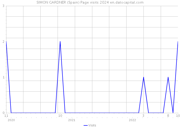 SIMON GARDNER (Spain) Page visits 2024 