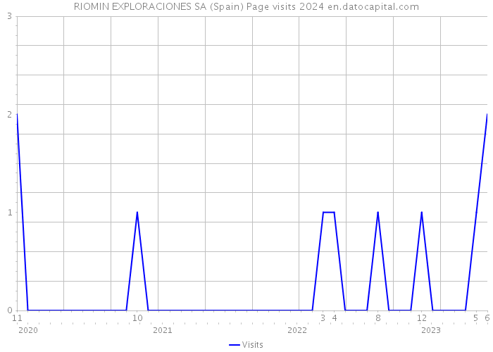 RIOMIN EXPLORACIONES SA (Spain) Page visits 2024 