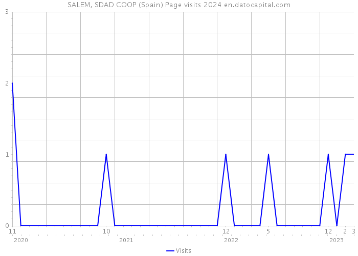 SALEM, SDAD COOP (Spain) Page visits 2024 