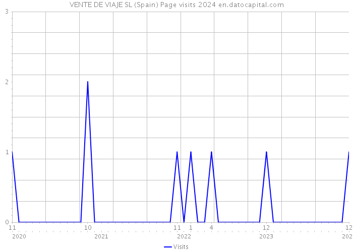 VENTE DE VIAJE SL (Spain) Page visits 2024 
