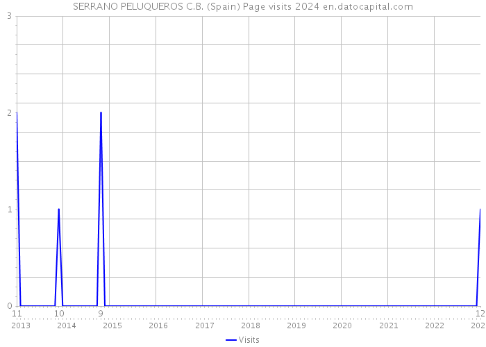 SERRANO PELUQUEROS C.B. (Spain) Page visits 2024 