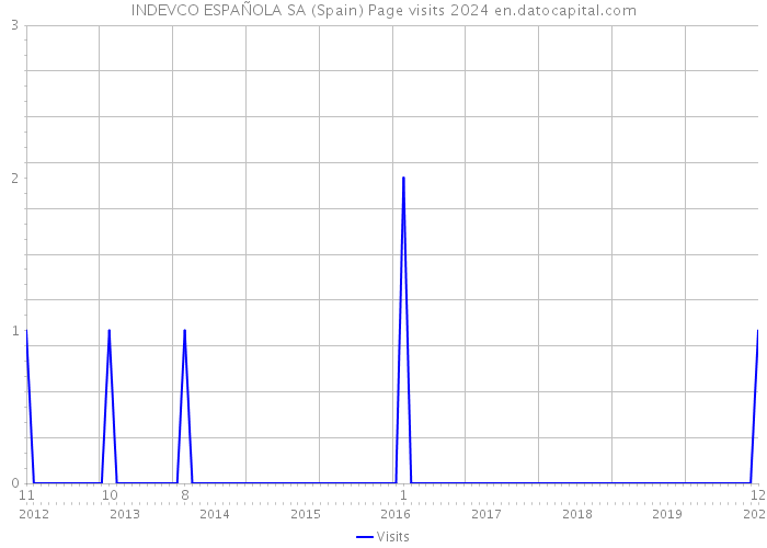 INDEVCO ESPAÑOLA SA (Spain) Page visits 2024 