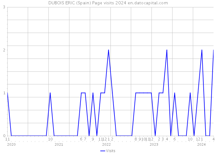 DUBOIS ERIC (Spain) Page visits 2024 
