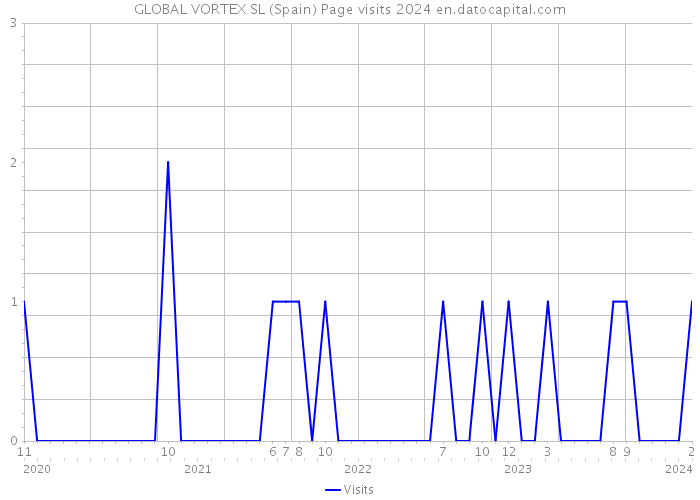 GLOBAL VORTEX SL (Spain) Page visits 2024 