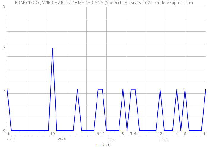 FRANCISCO JAVIER MARTIN DE MADARIAGA (Spain) Page visits 2024 