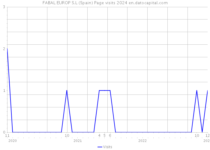 FABAL EUROP S.L (Spain) Page visits 2024 