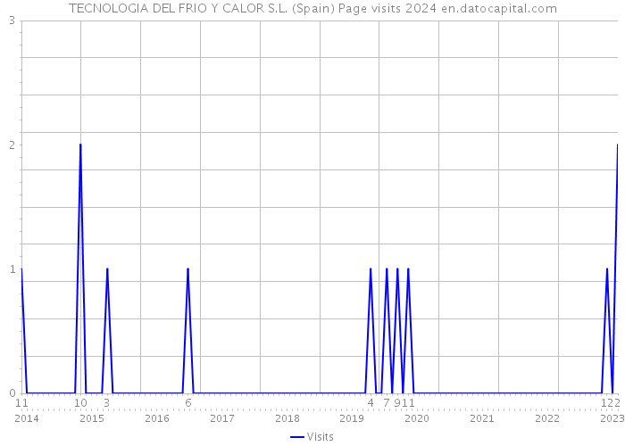 TECNOLOGIA DEL FRIO Y CALOR S.L. (Spain) Page visits 2024 