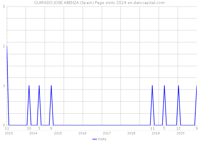 GUIRADO JOSE ABENZA (Spain) Page visits 2024 