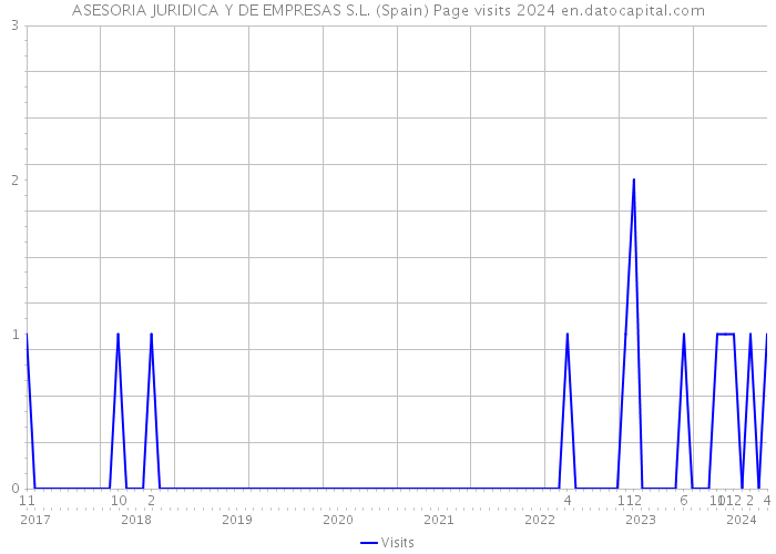 ASESORIA JURIDICA Y DE EMPRESAS S.L. (Spain) Page visits 2024 
