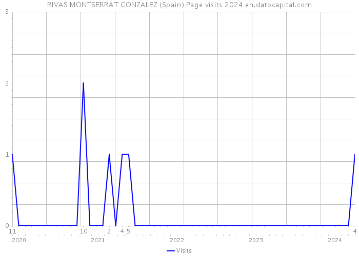 RIVAS MONTSERRAT GONZALEZ (Spain) Page visits 2024 