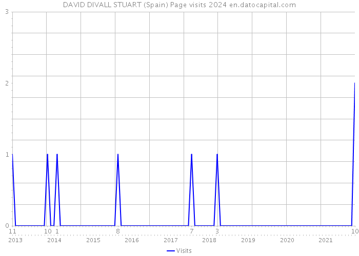 DAVID DIVALL STUART (Spain) Page visits 2024 