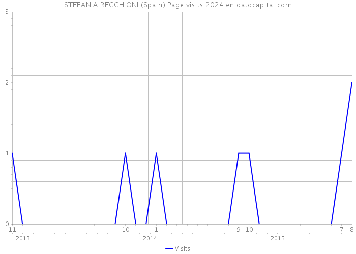 STEFANIA RECCHIONI (Spain) Page visits 2024 