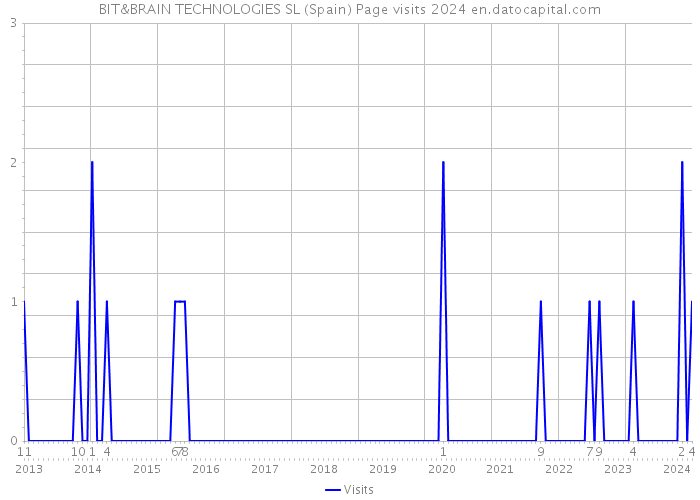 BIT&BRAIN TECHNOLOGIES SL (Spain) Page visits 2024 
