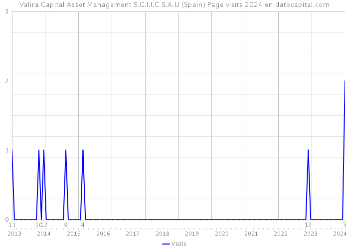 Valira Capital Asset Management S.G.I.I.C S.A.U (Spain) Page visits 2024 