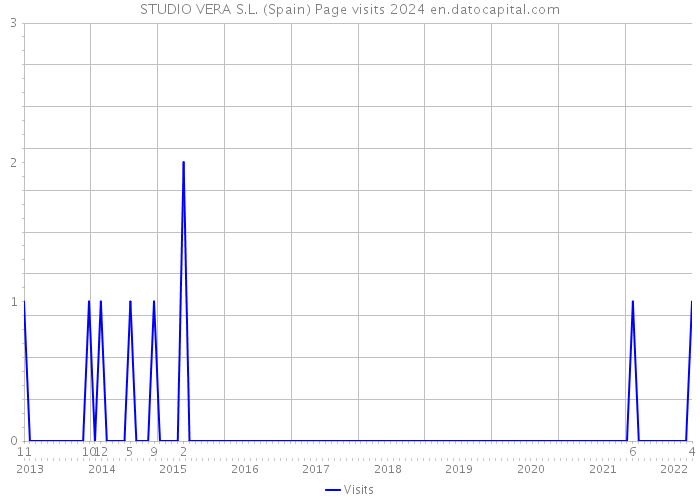 STUDIO VERA S.L. (Spain) Page visits 2024 