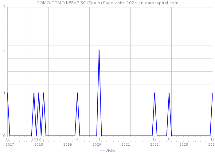 COMO COMO KEBAP SC (Spain) Page visits 2024 