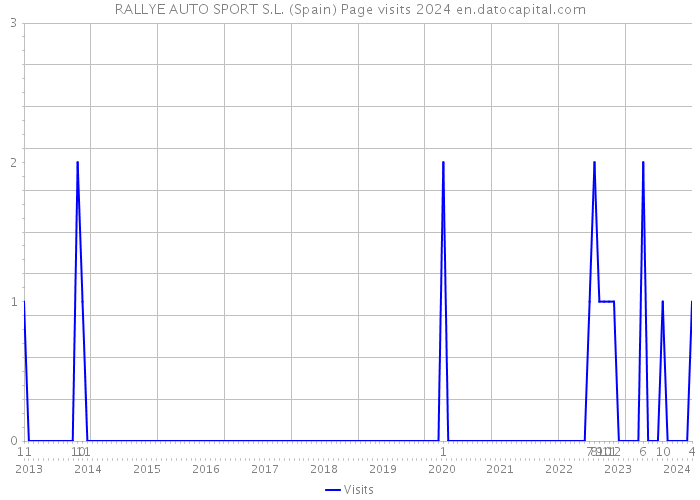 RALLYE AUTO SPORT S.L. (Spain) Page visits 2024 