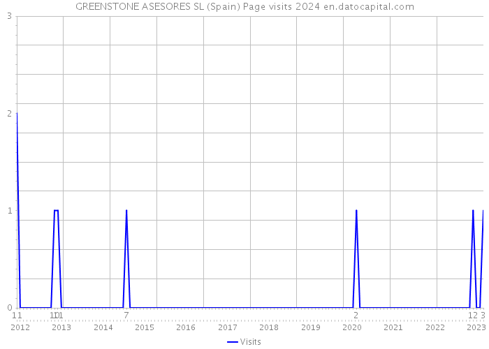 GREENSTONE ASESORES SL (Spain) Page visits 2024 