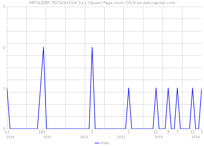 INFOLIDER TECNOLOGIA S.L.L (Spain) Page visits 2024 