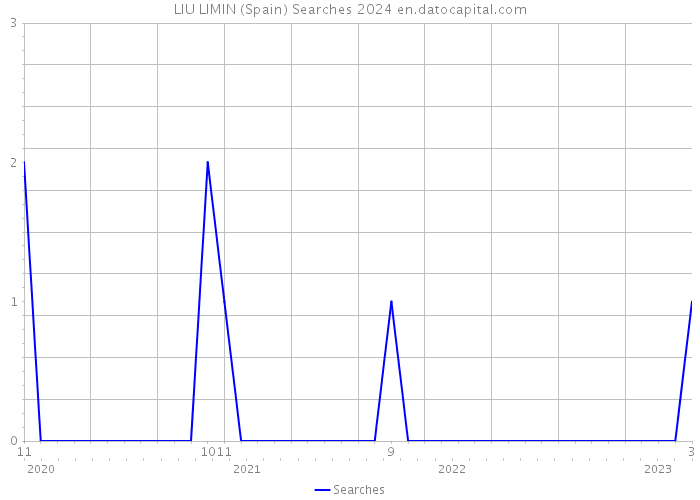 LIU LIMIN (Spain) Searches 2024 
