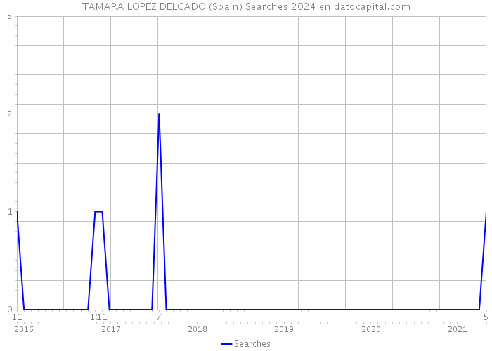 TAMARA LOPEZ DELGADO (Spain) Searches 2024 