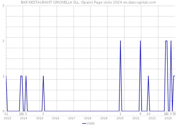BAR RESTAURANT GIRONELLA SLL. (Spain) Page visits 2024 
