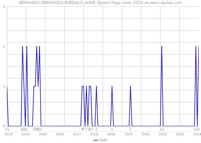 BERNARDO BERNARDO BURDALO JAIME (Spain) Page visits 2024 