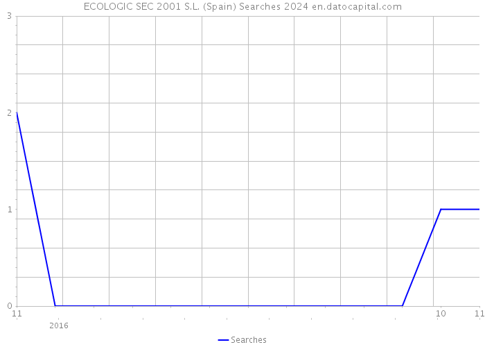 ECOLOGIC SEC 2001 S.L. (Spain) Searches 2024 