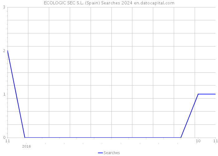 ECOLOGIC SEC S.L. (Spain) Searches 2024 