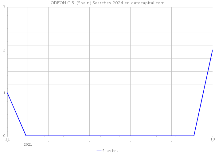 ODEON C.B. (Spain) Searches 2024 