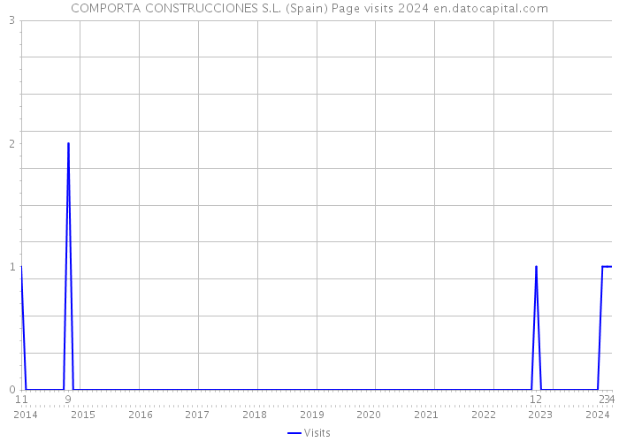COMPORTA CONSTRUCCIONES S.L. (Spain) Page visits 2024 