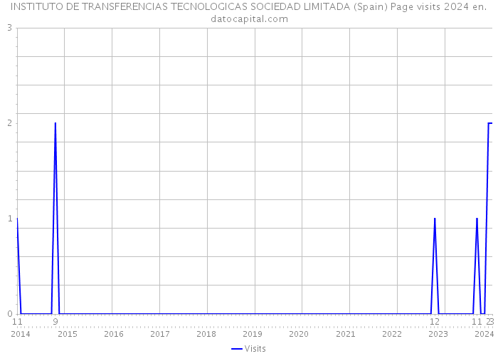 INSTITUTO DE TRANSFERENCIAS TECNOLOGICAS SOCIEDAD LIMITADA (Spain) Page visits 2024 