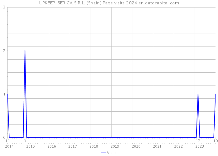 UPKEEP IBERICA S.R.L. (Spain) Page visits 2024 
