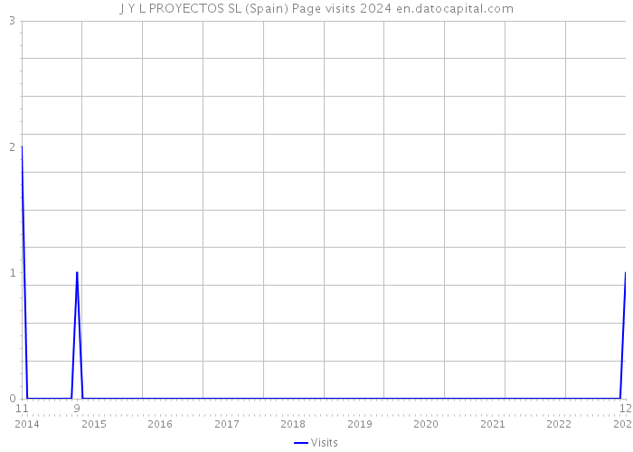 J Y L PROYECTOS SL (Spain) Page visits 2024 
