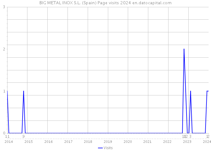 BIG METAL INOX S.L. (Spain) Page visits 2024 