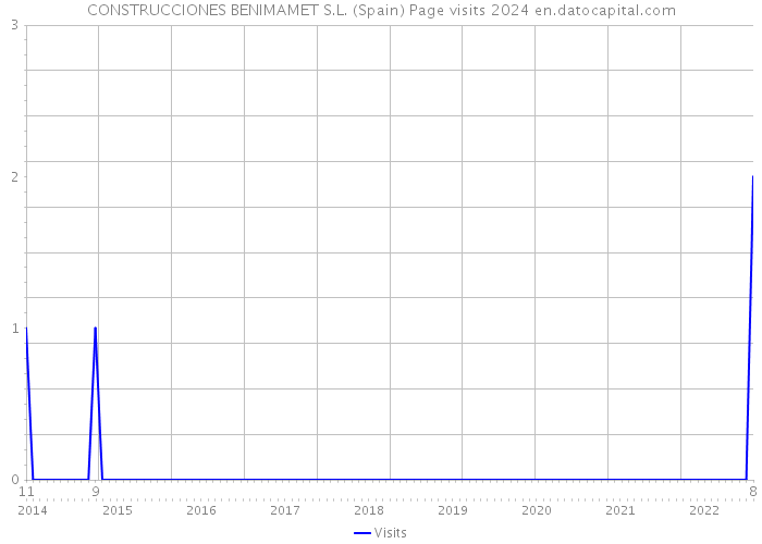 CONSTRUCCIONES BENIMAMET S.L. (Spain) Page visits 2024 