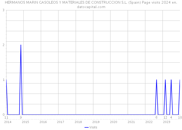 HERMANOS MARIN GASOLEOS Y MATERIALES DE CONSTRUCCION S.L. (Spain) Page visits 2024 