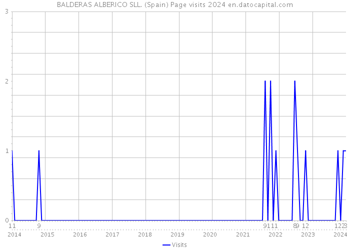 BALDERAS ALBERICO SLL. (Spain) Page visits 2024 