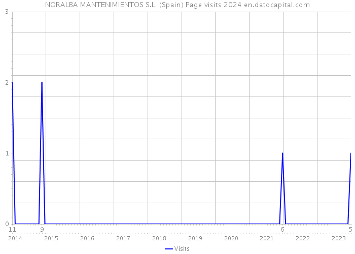 NORALBA MANTENIMIENTOS S.L. (Spain) Page visits 2024 